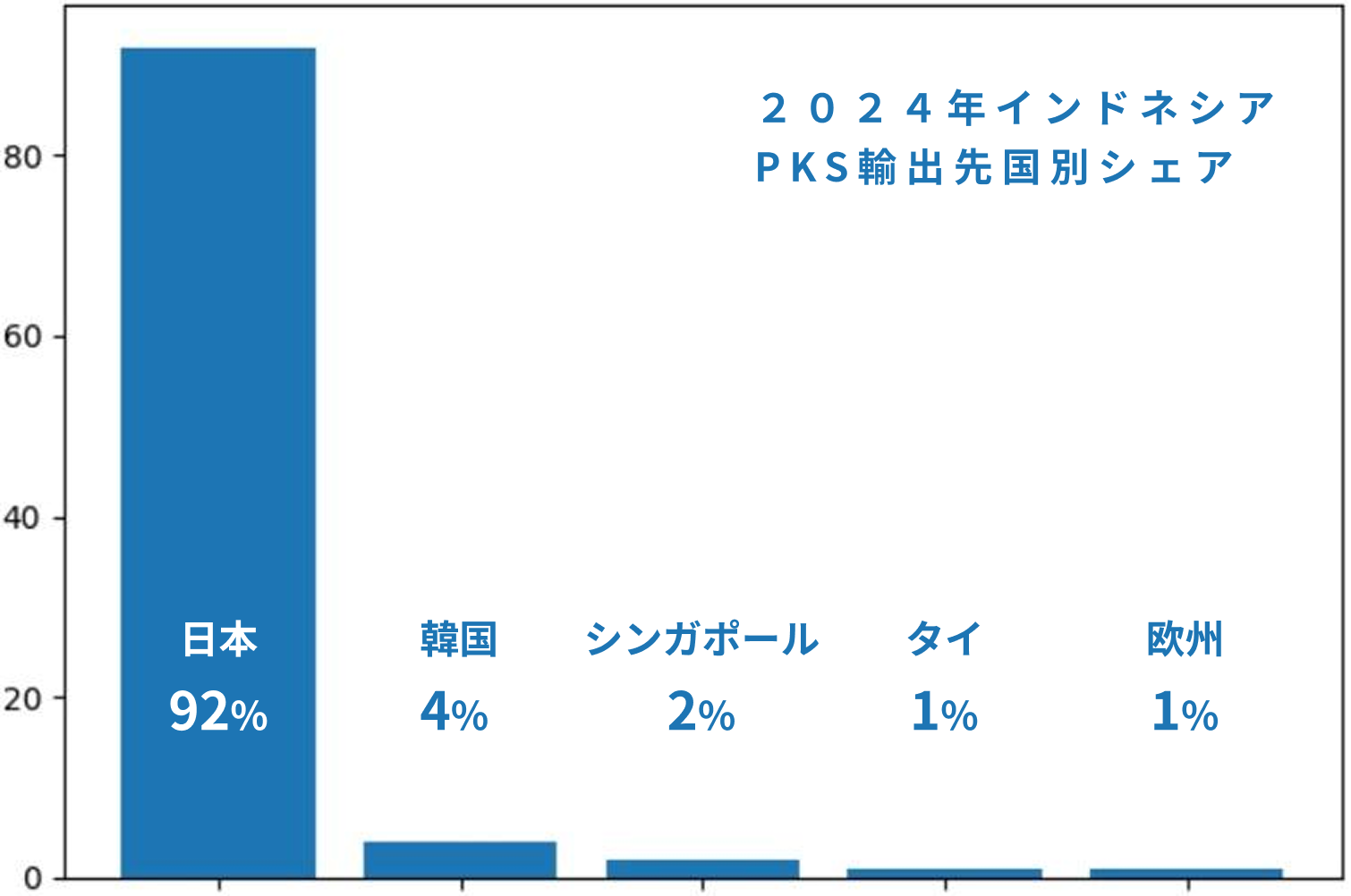 2024年インドネシア PKS輸出先国別シェア率 日本92%、韓国4%、シンガポール2%、タイ1%、欧州1%