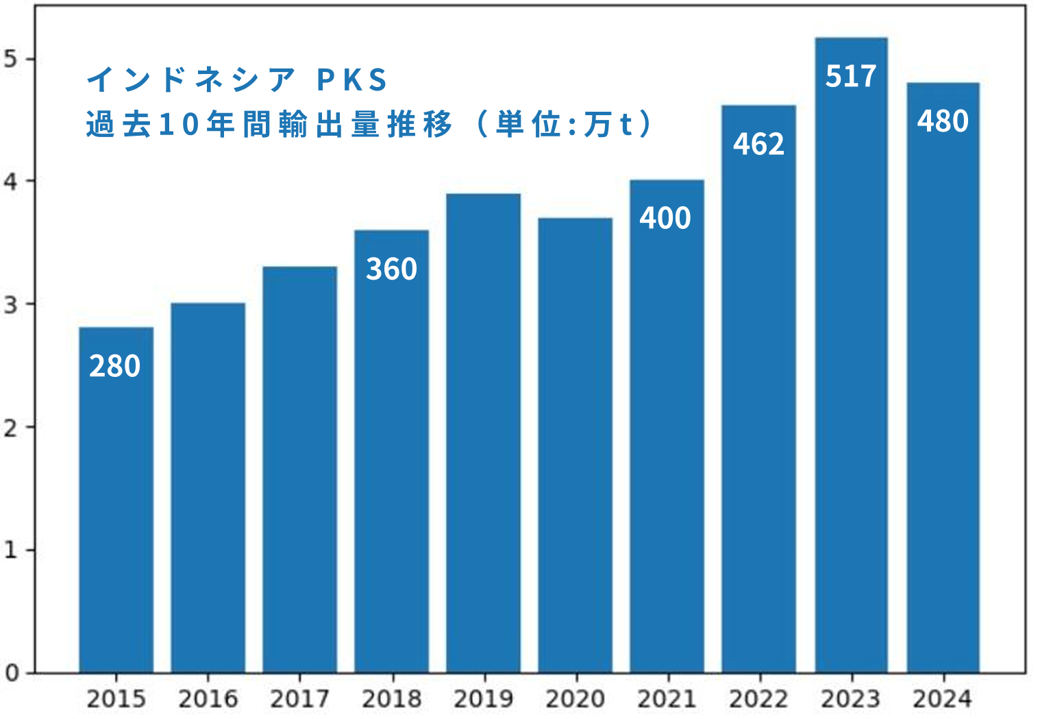 インドネシア PKS 過去10年間輸出量推移 2015年280万トン、2018年360万トン、2021年400万トン、2022年462万トン、2023年517万トン、2024年480万トン